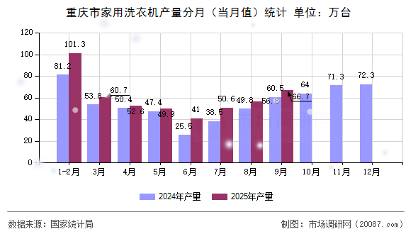 重庆市家用洗衣机产量分月(当月值)统计 重庆市家用洗衣机产量分月(当月值)统计
