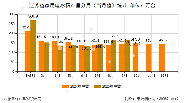 江苏省家用电冰箱产量分月(当月值)统计 江苏省家用电冰箱产量分月(当月值)统计