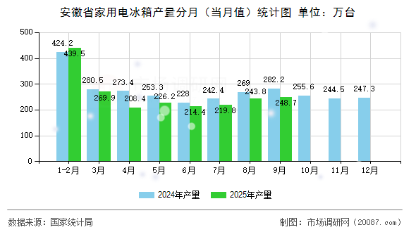 安徽省家用电冰箱产量分月(当月值)统计图 安徽省家用电冰箱产量分月(当月值)统计图