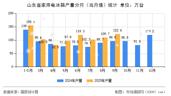 山东省家用电冰箱产量分月（当月值）统计
