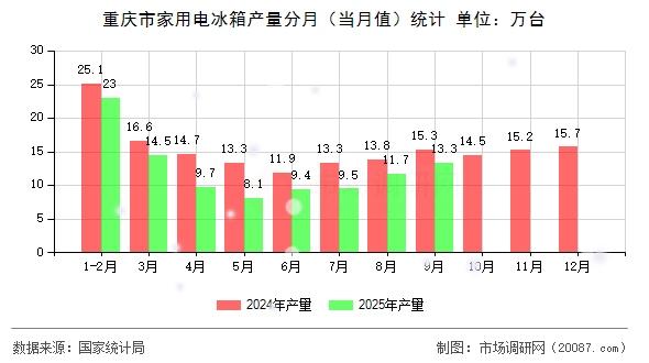 重庆市家用电冰箱产量分月（当月值）统计