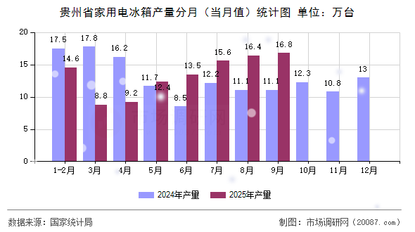 贵州省家用电冰箱产量分月(当月值)统计图 贵州省家用电冰箱产量分月(当月值)统计图