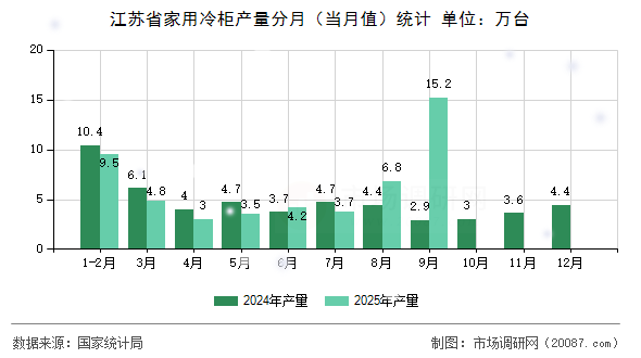 江苏省家用冷柜产量分月(当月值)统计 江苏省家用冷柜产量分月(当月值)统计