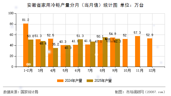 安徽省家用冷柜产量分月(当月值)统计图 安徽省家用冷柜产量分月(当月值)统计图