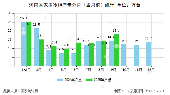 河南省家用冷柜产量分月（当月值）统计