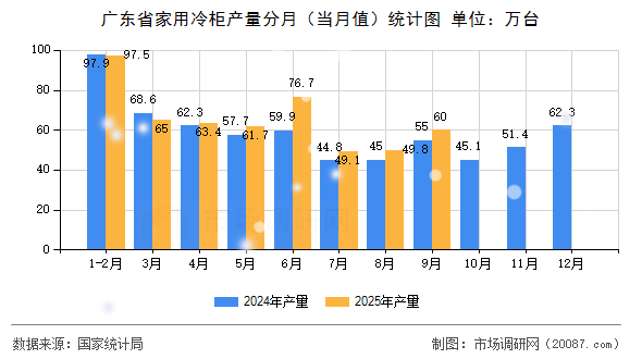 广东省家用冷柜产量分月（当月值）统计图