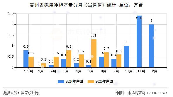 贵州省家用冷柜产量分月（当月值）统计