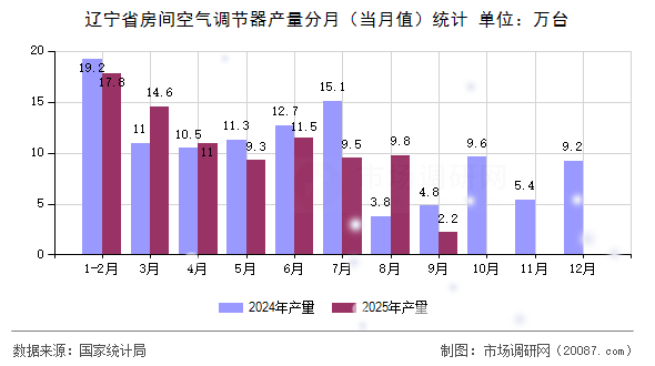 辽宁省房间空气调节器产量分月(当月值)统计 辽宁省房间空气调节器产量分月(当月值)统计