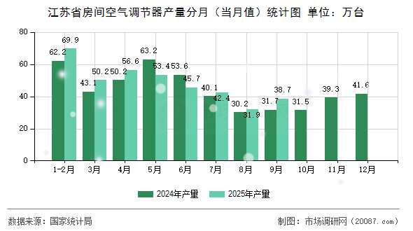 江苏省房间空气调节器产量分月（当月值）统计图