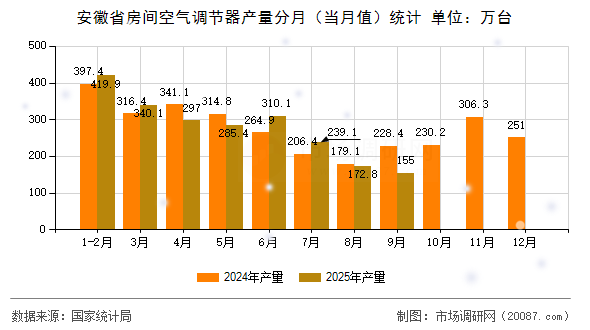 安徽省房间空气调节器产量分月(当月值)统计 安徽省房间空气调节器产量分月(当月值)统计