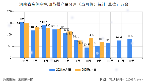 河南省房间空气调节器产量分月（当月值）统计