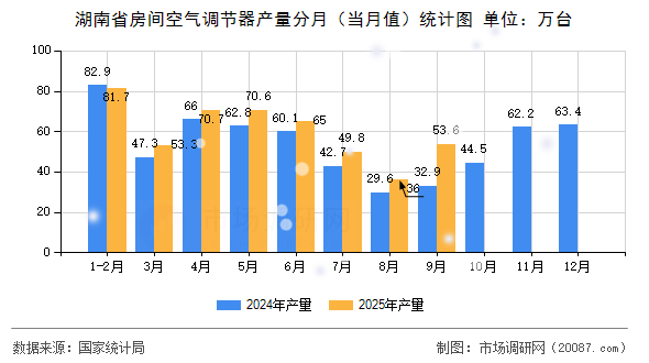 湖南省房间空气调节器产量分月（当月值）统计图