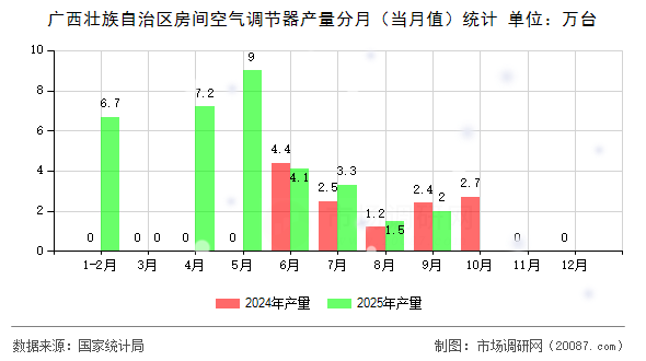 广西壮族自治区房间空气调节器产量分月（当月值）统计