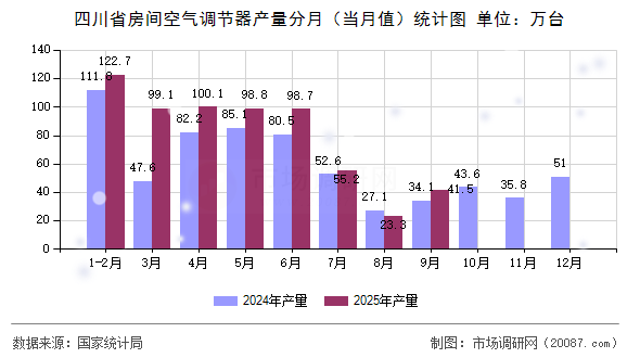 四川省房间空气调节器产量分月（当月值）统计图