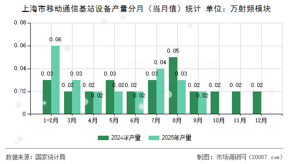 上海市移动通信基站设备产量分月（当月值）统计