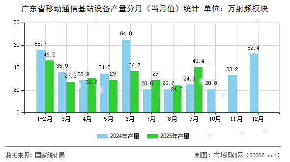 广东省移动通信基站设备产量分月(当月值)统计 广东省移动通信基站设备产量分月(当月值)统计