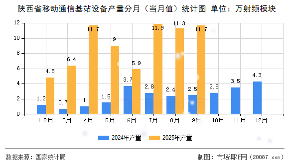 陕西省移动通信基站设备产量分月（当月值）统计图