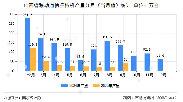 山西省移动通信手持机产量分月（当月值）统计