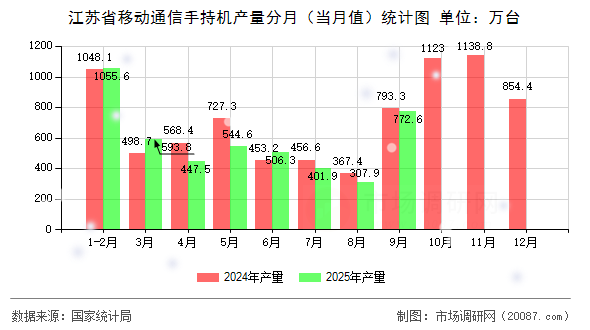 江苏省移动通信手持机产量分月(当月值)统计图 江苏省移动通信手持机产量分月(当月值)统计图