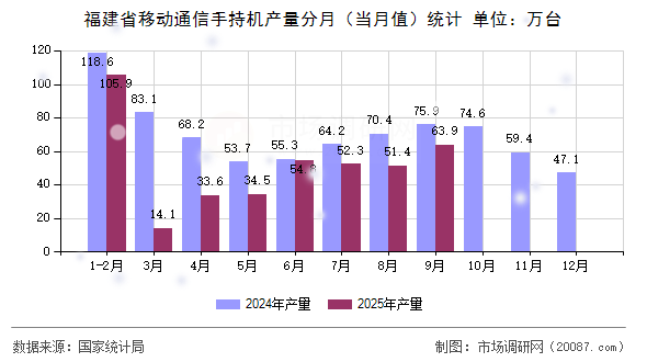 福建省移动通信手持机产量分月(当月值)统计 福建省移动通信手持机产量分月(当月值)统计