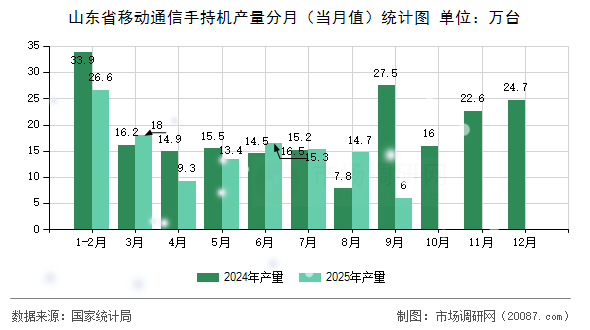 山东省移动通信手持机产量分月（当月值）统计图