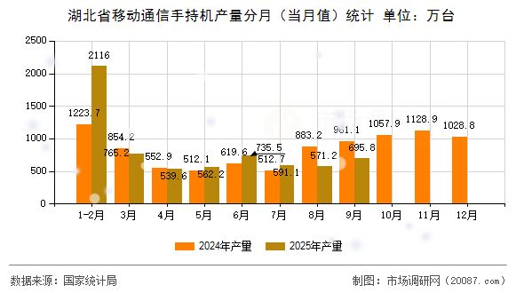 湖北省移动通信手持机产量分月(当月值)统计 湖北省移动通信手持机产量分月(当月值)统计
