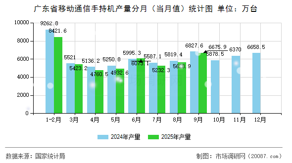 广东省移动通信手持机产量分月（当月值）统计图