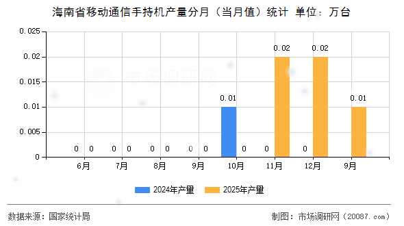 海南省移动通信手持机产量分月（当月值）统计