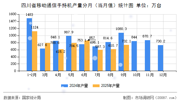 四川省移动通信手持机产量分月(当月值)统计图 四川省移动通信手持机产量分月(当月值)统计图