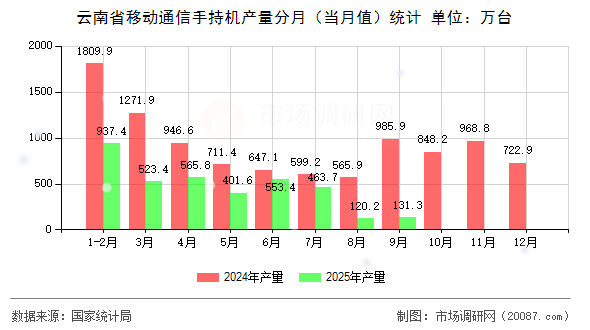 云南省移动通信手持机产量分月(当月值)统计 云南省移动通信手持机产量分月(当月值)统计