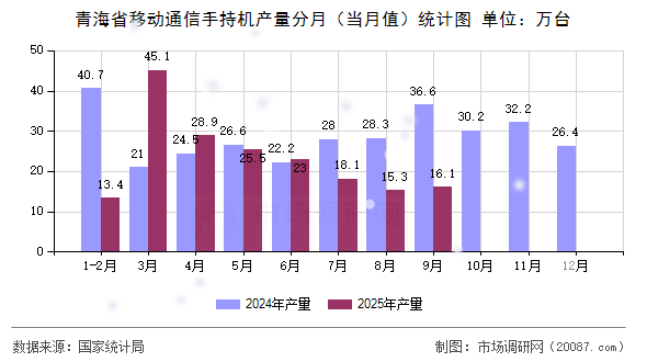 青海省移动通信手持机产量分月（当月值）统计图