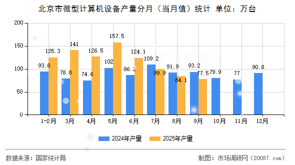 北京市微型计算机设备产量分月(当月值)统计 北京市微型计算机设备产量分月(当月值)统计