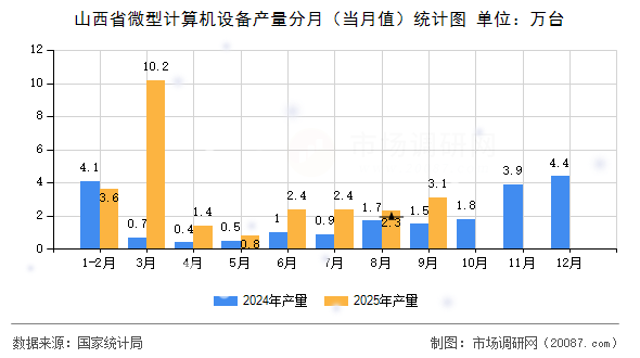 山西省微型计算机设备产量分月(当月值)统计图 山西省微型计算机设备产量分月(当月值)统计图