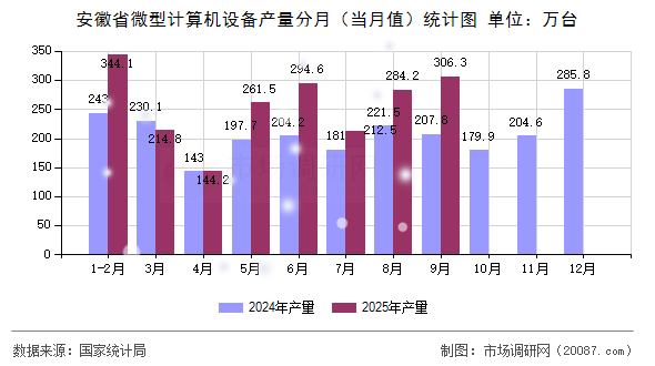安徽省微型计算机设备产量分月(当月值)统计图 安徽省微型计算机设备产量分月(当月值)统计图