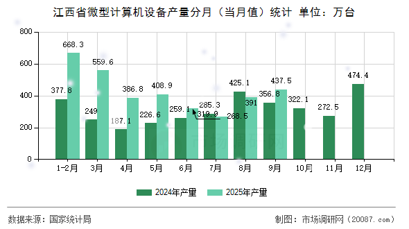 江西省微型计算机设备产量分月（当月值）统计
