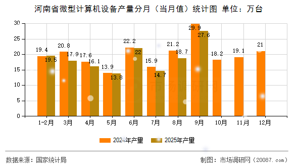 河南省微型计算机设备产量分月(当月值)统计图 河南省微型计算机设备产量分月(当月值)统计图