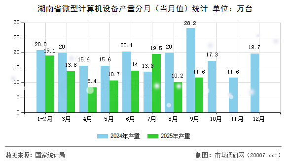 湖南省微型计算机设备产量分月（当月值）统计