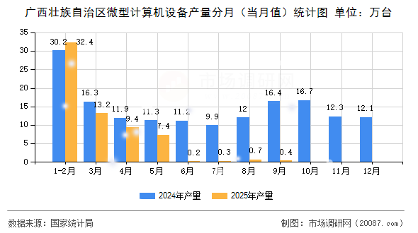广西壮族自治区微型计算机设备产量分月（当月值）统计图