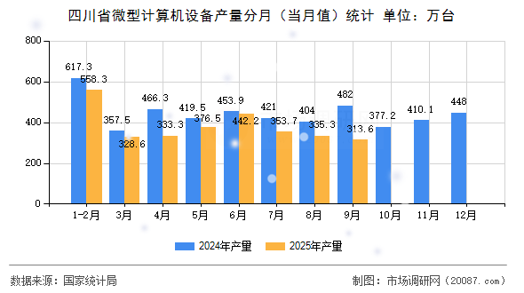 四川省微型计算机设备产量分月(当月值)统计 四川省微型计算机设备产量分月(当月值)统计