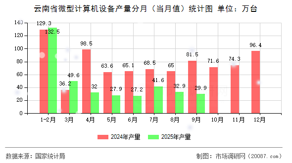 云南省微型计算机设备产量分月（当月值）统计图