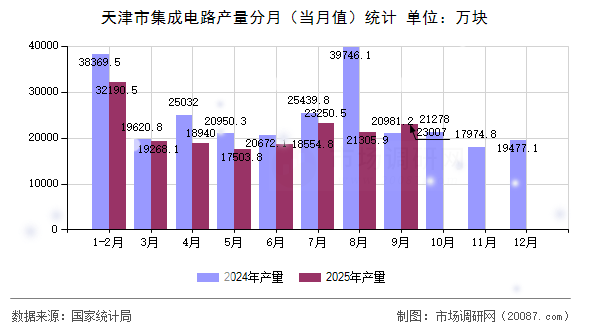 天津市集成电路产量分月（当月值）统计