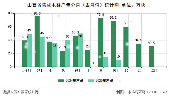山西省集成电路产量分月（当月值）统计图