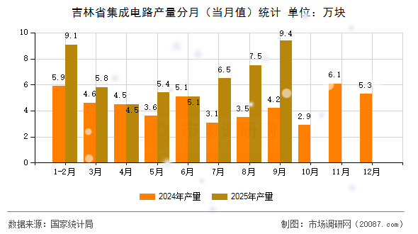 吉林省集成电路产量分月(当月值)统计 吉林省集成电路产量分月(当月值)统计