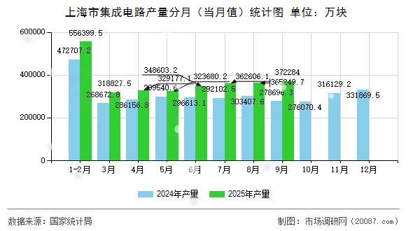 上海市集成电路产量分月(当月值)统计图 上海市集成电路产量分月(当月值)统计图