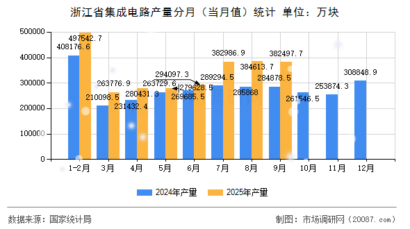 浙江省集成电路产量分月(当月值)统计 浙江省集成电路产量分月(当月值)统计