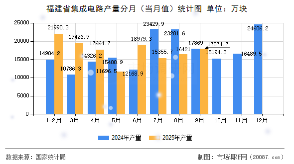 福建省集成电路产量分月（当月值）统计图