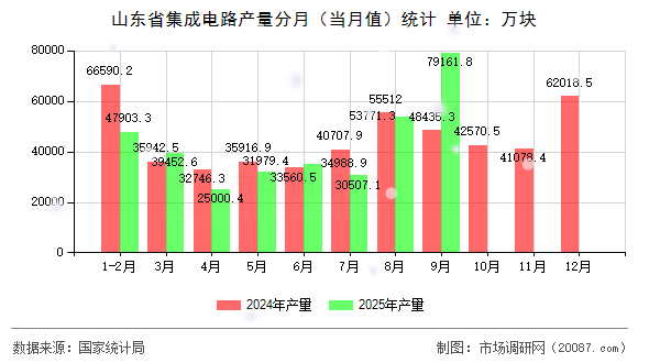 山东省集成电路产量分月(当月值)统计 山东省集成电路产量分月(当月值)统计