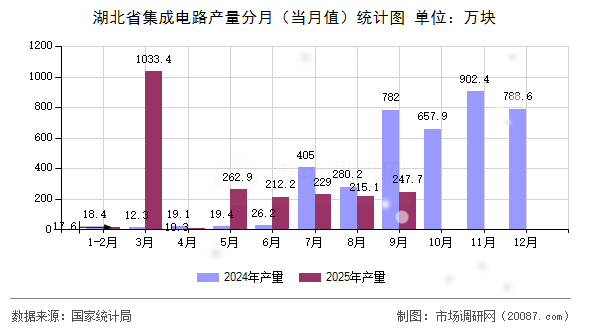 湖北省集成电路产量分月(当月值)统计图 湖北省集成电路产量分月(当月值)统计图