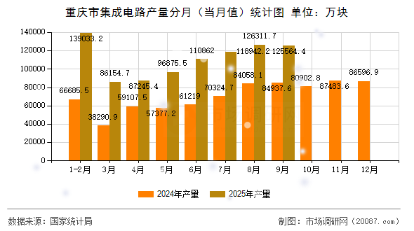 重庆市集成电路产量分月（当月值）统计图