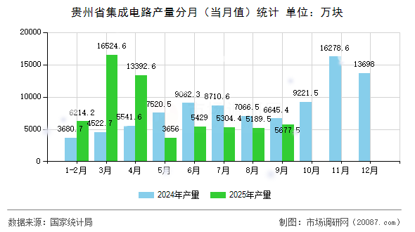 贵州省集成电路产量分月(当月值)统计 贵州省集成电路产量分月(当月值)统计